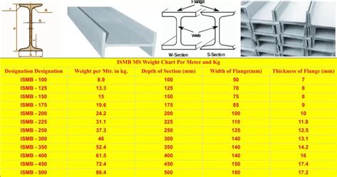 box steel beam carrying capacity|applied beam weight.